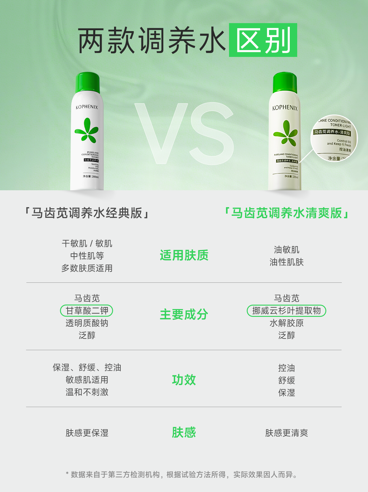 百年孔凤春经典迭代:新版马齿苋调养水有何不同?